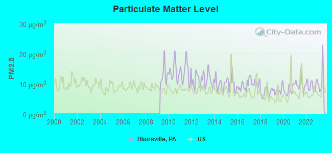 Particulate Matter Level