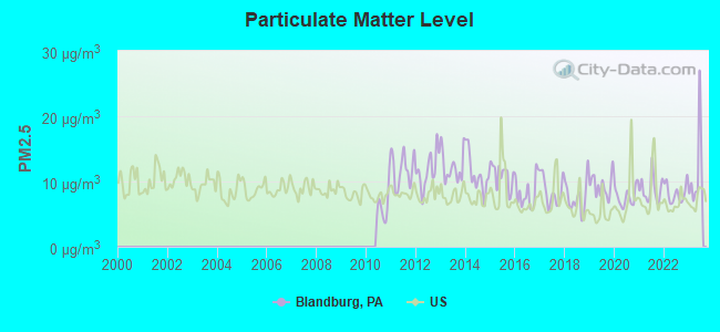 Particulate Matter Level