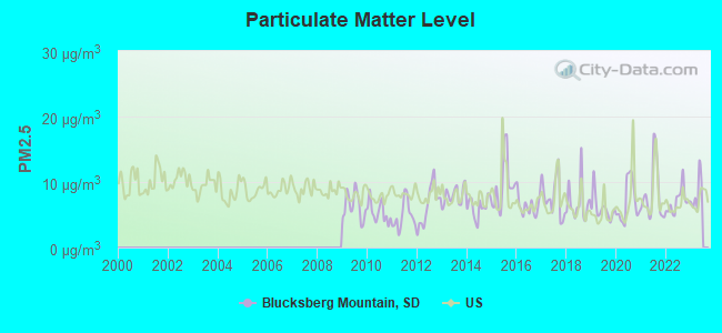 Particulate Matter Level