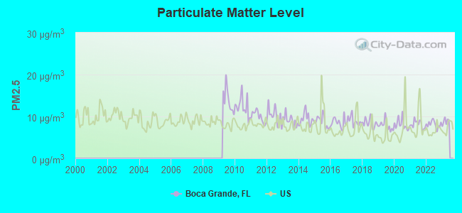 Particulate Matter Level