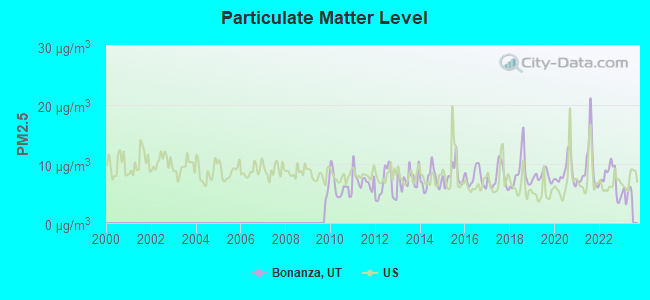 Particulate Matter Level