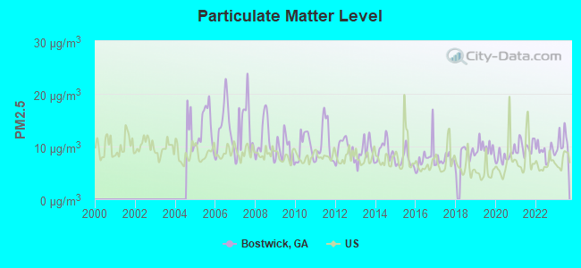 Particulate Matter Level