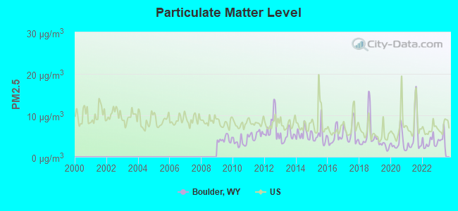 Particulate Matter Level