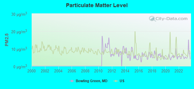 Particulate Matter Level