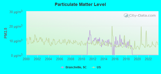 Particulate Matter Level