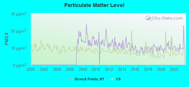 Particulate Matter Level