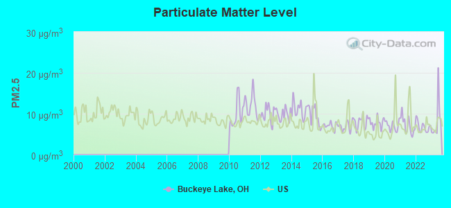 Particulate Matter Level