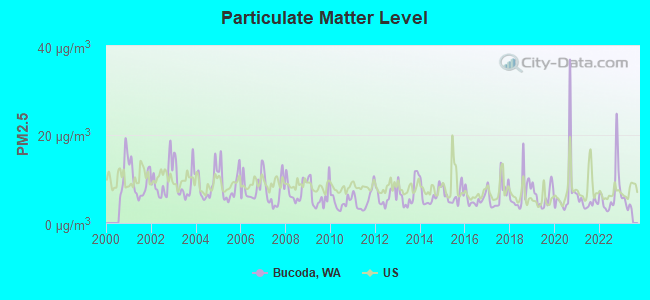 Particulate Matter Level