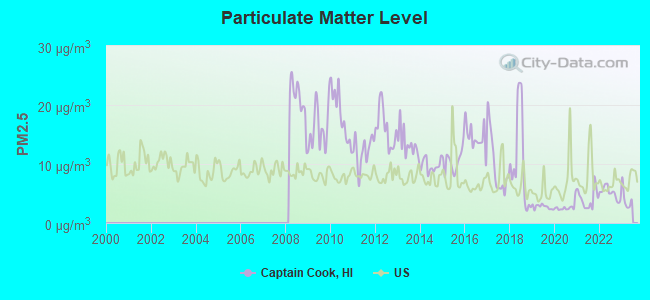 Particulate Matter Level