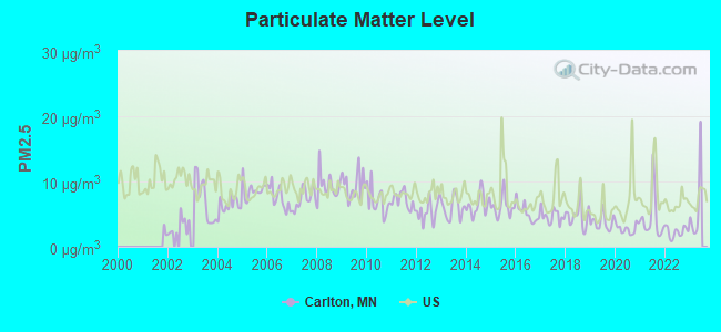 Particulate Matter Level