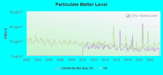 Particulate Matter Level