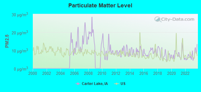 Particulate Matter Level