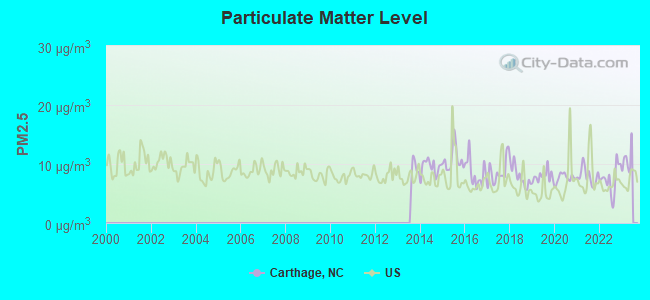 Particulate Matter Level