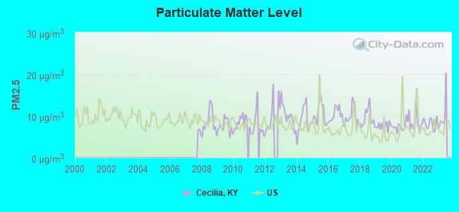 Particulate Matter Level