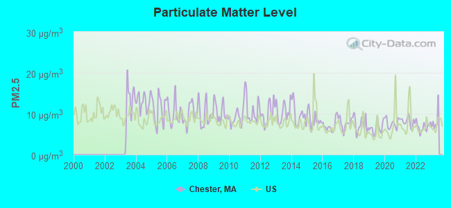 Particulate Matter Level