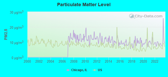 Particulate Matter Level