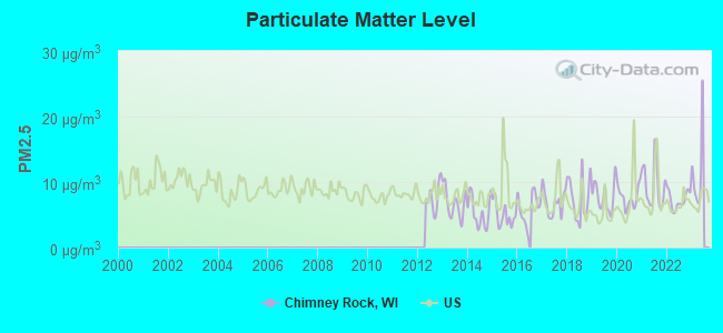 Particulate Matter Level