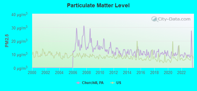 Particulate Matter Level