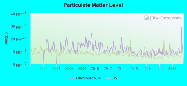 Particulate Matter Level