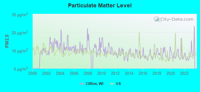 Particulate Matter Level