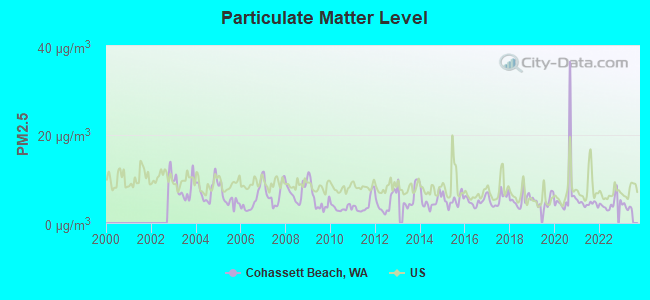 Particulate Matter Level