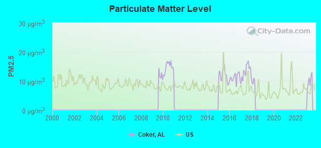 Particulate Matter Level