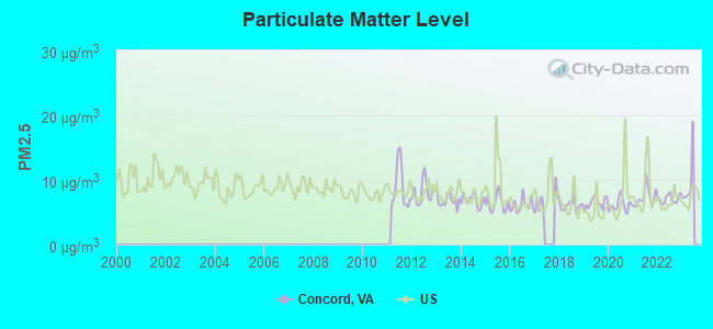 Particulate Matter Level