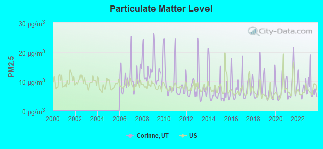 Particulate Matter Level