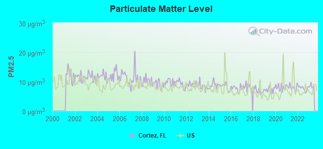 Particulate Matter Level