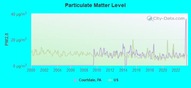 Particulate Matter Level