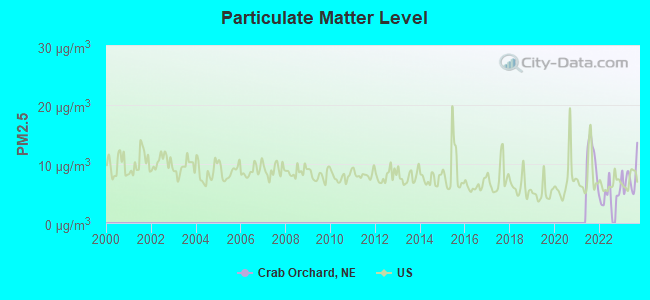 Particulate Matter Level