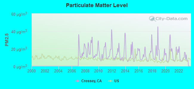 Particulate Matter Level