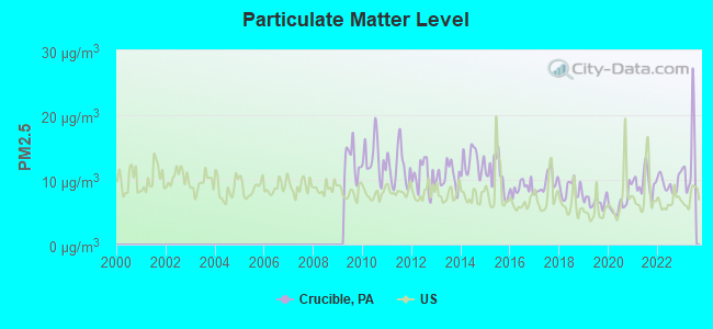 Particulate Matter Level