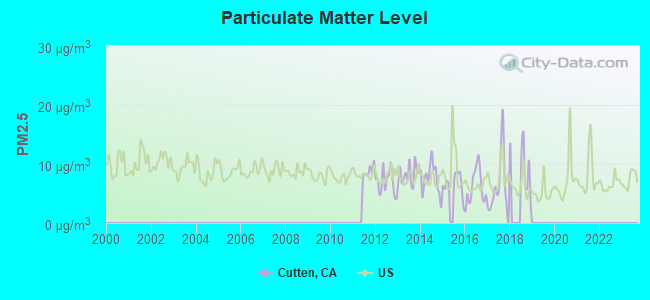 Particulate Matter Level