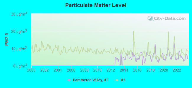 Particulate Matter Level