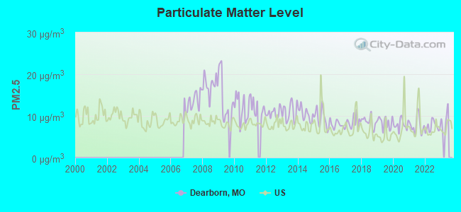 Particulate Matter Level