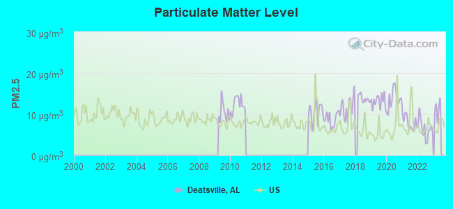 Particulate Matter Level