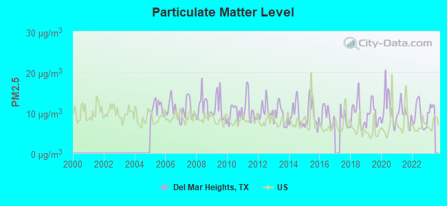 Particulate Matter Level