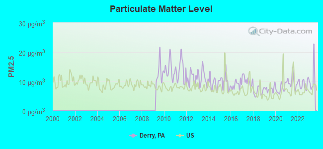 Particulate Matter Level