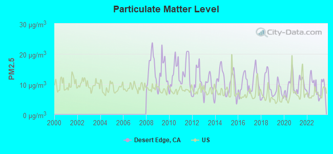 Particulate Matter Level