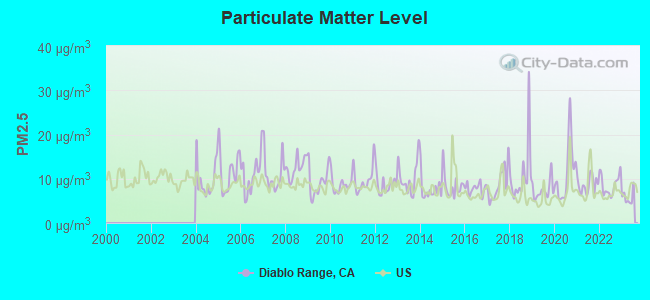 Diablo Range California Ca 95037 Profile Population