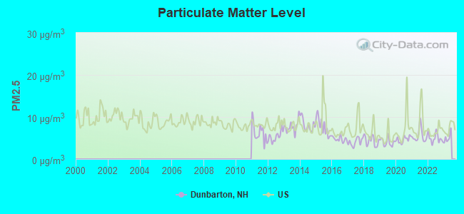 Particulate Matter Level