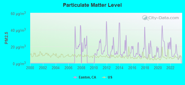 Particulate Matter Level