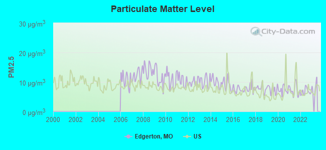 Particulate Matter Level