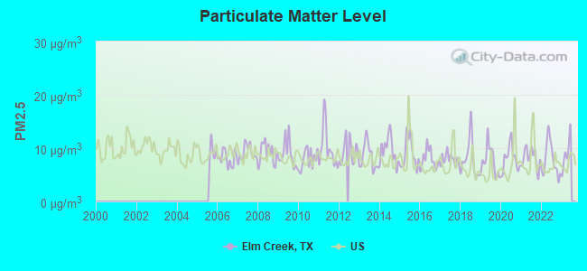 Particulate Matter Level