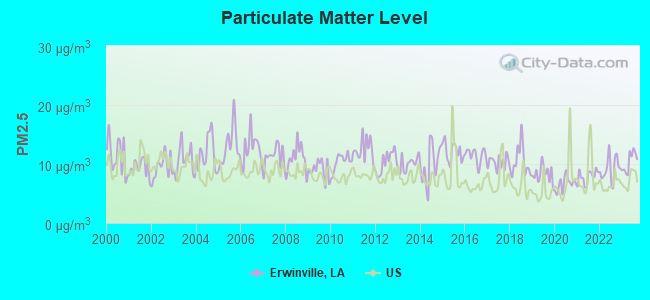 Particulate Matter Level