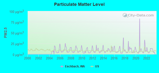 Particulate Matter Level