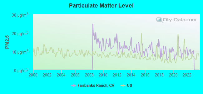 Particulate Matter Level