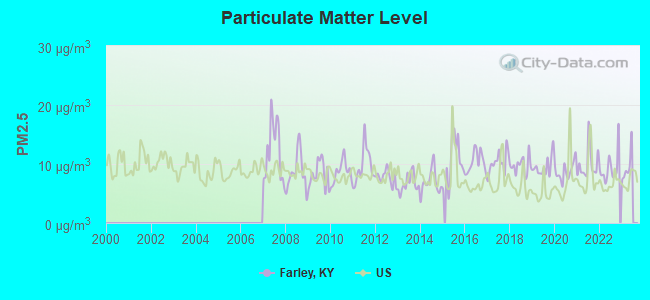 Particulate Matter Level