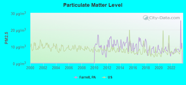 Particulate Matter Level